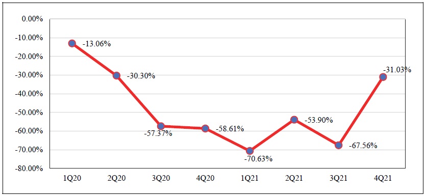 Model Growth Rates Comparing to the Counterfactual Forecast