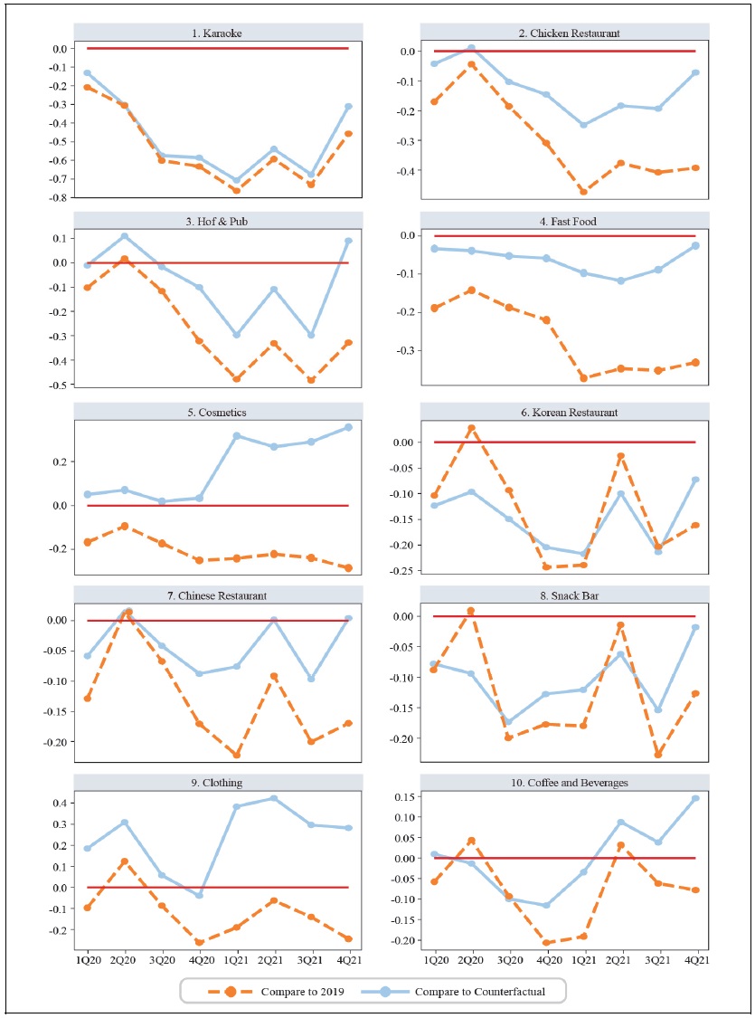 Revenue Growth Rates by Categories: Chart [1]