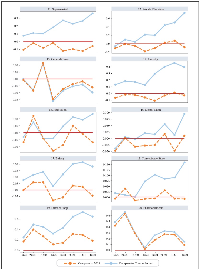 Revenue Growth Rates by Categories: Chart [2]