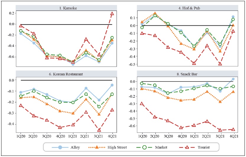 Revenue Growth Rates by Categories and Segments