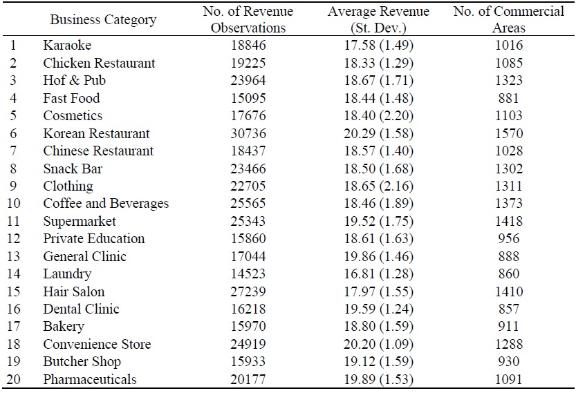 Summary Statistics of Revenue and Commercial Areas by Category