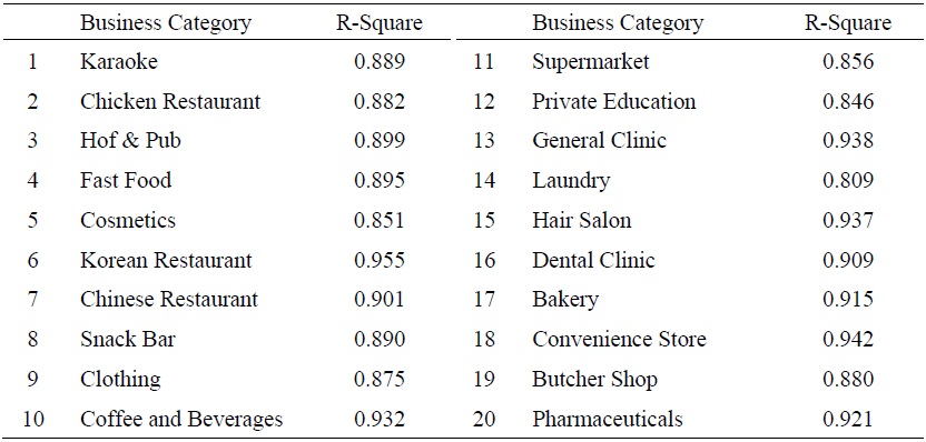 Explanatory Power of the Regression Model