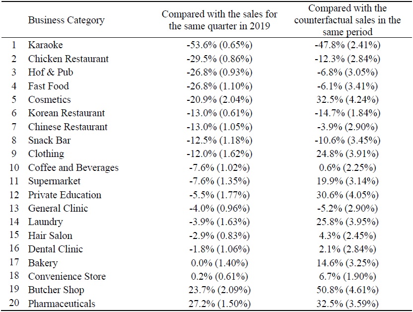 Comparison of the Average Revenue Growth Rates by Categories