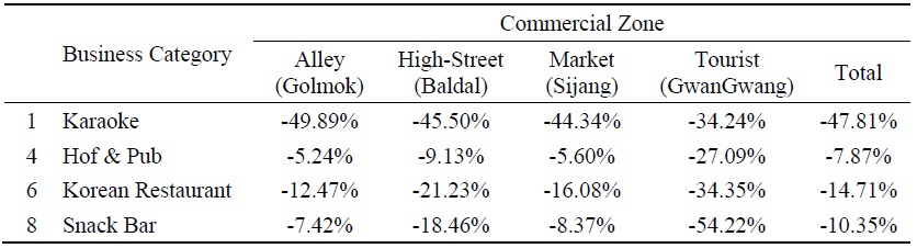 Revenue Growth Rates by Area Segment