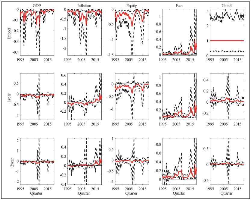 China: Time-varying Responses along Time and Horizons