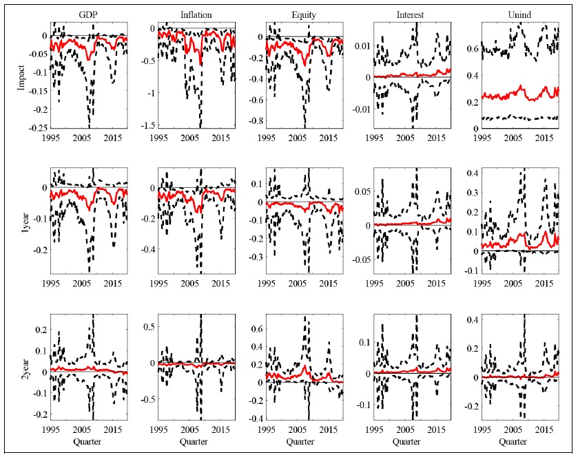 U.S.: Time-varying Responses along Time and Horizons