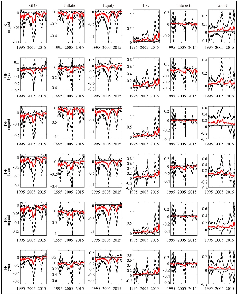 Selected Countries in Europe: Time-varying Responses along Time and Horizons