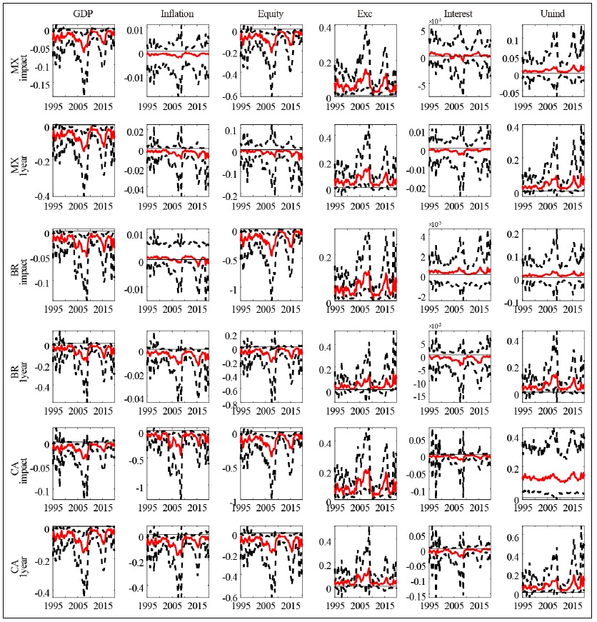 Selected Countries in North and South America: Time-varying Responses along Time and Horizons