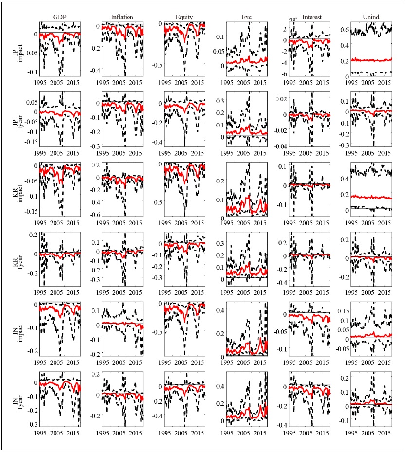 Selected Countries in Asia: Time-varying Responses along Time and Horizons