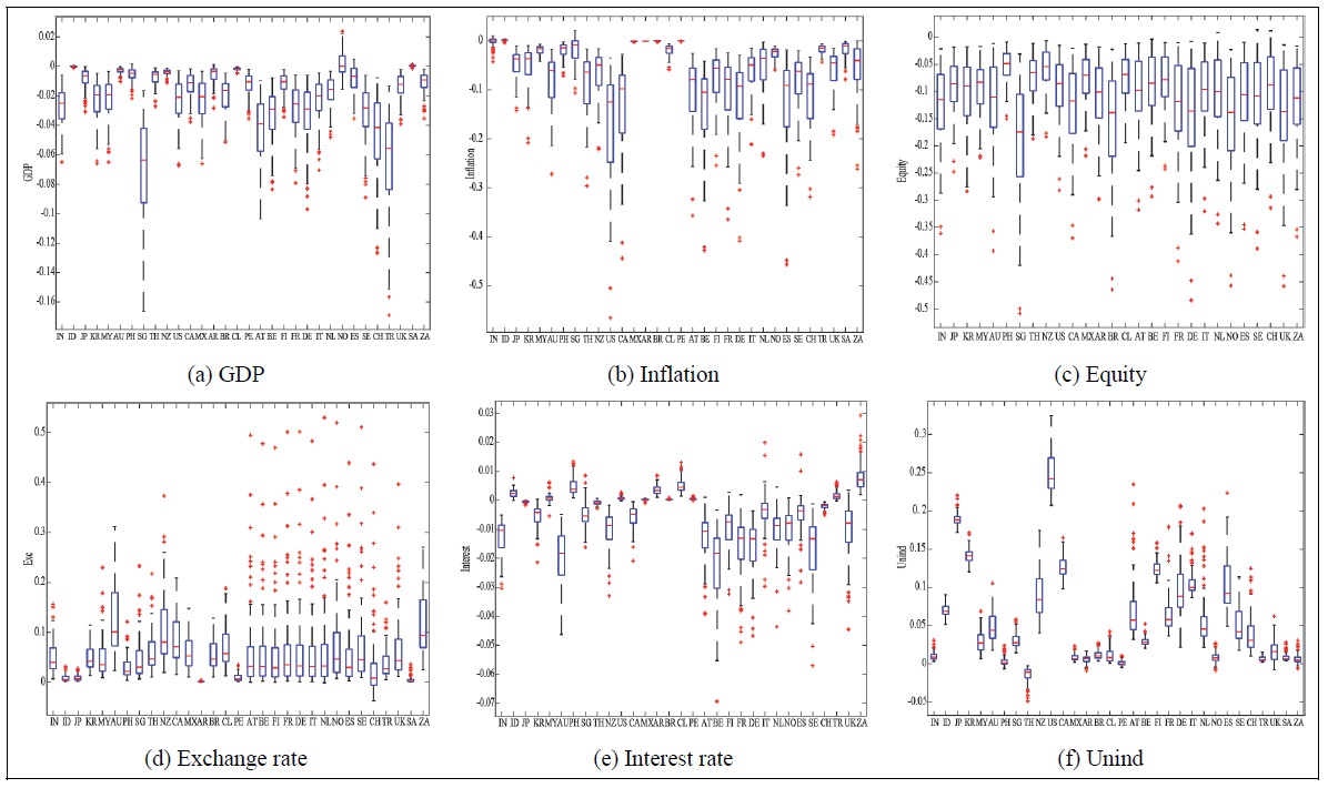 Distribution of Median Responses on Impact by Countries