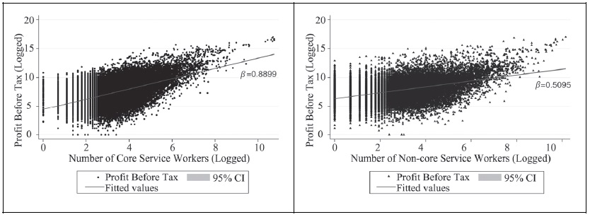 Scatter Plots of Occupational Groups and Profit Before Tax