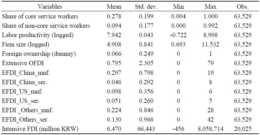 Descriptive Statistics