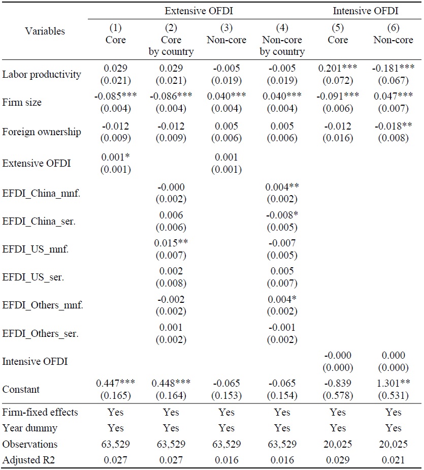 Estimation Results from Firm-Fixed Effects Model