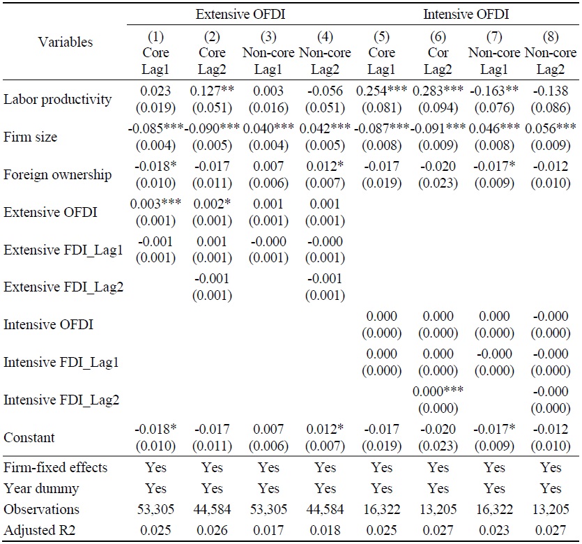 Robustness Check: Time Lag Analysis