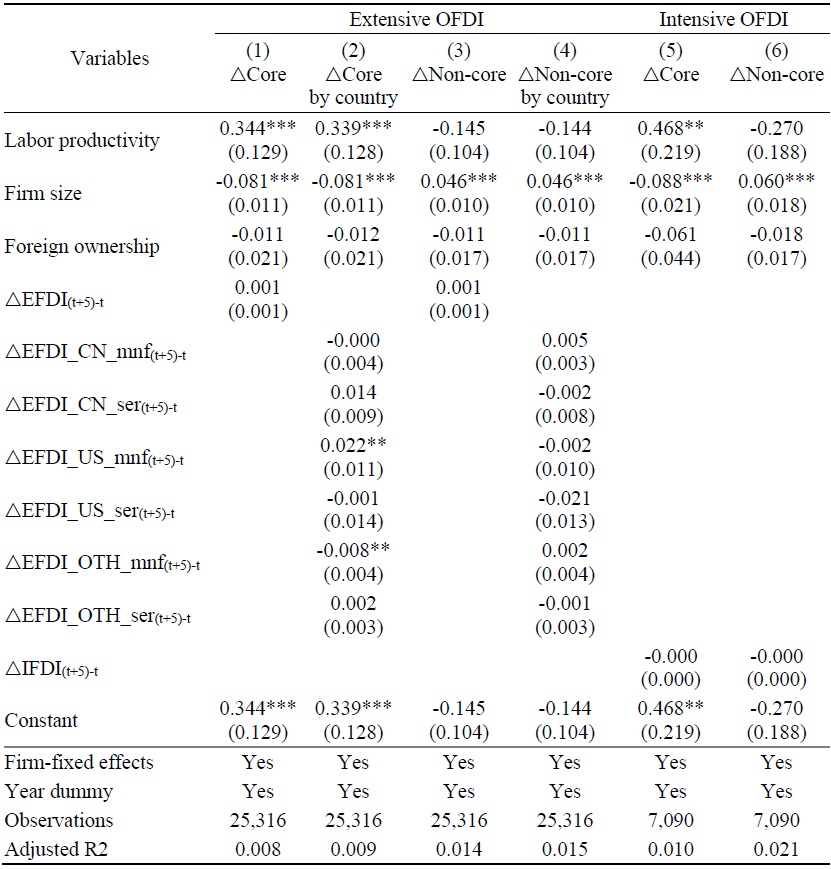 Robustness Check: Difference Variables for Long-term Trends