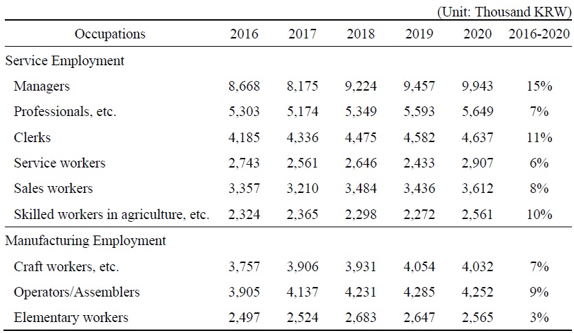 Real Wages by Occupations in Korean Manufacturing Companies