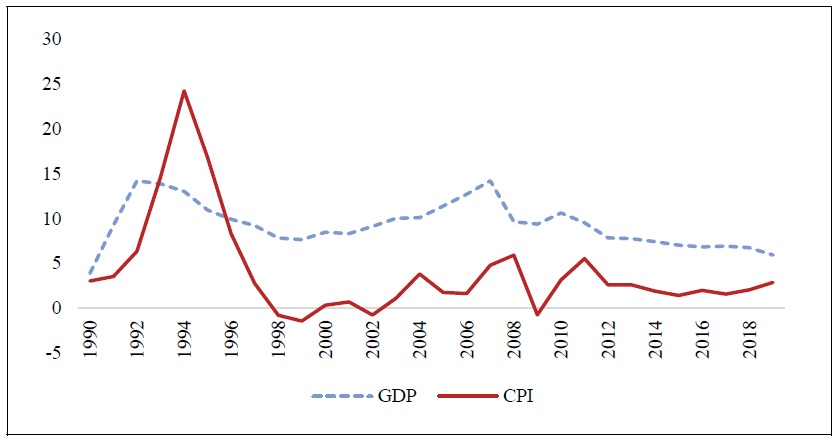The Relationship between Inflation and GDP Growth Rates (%)