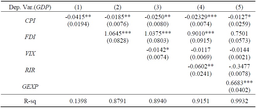Results of the OLS Regression