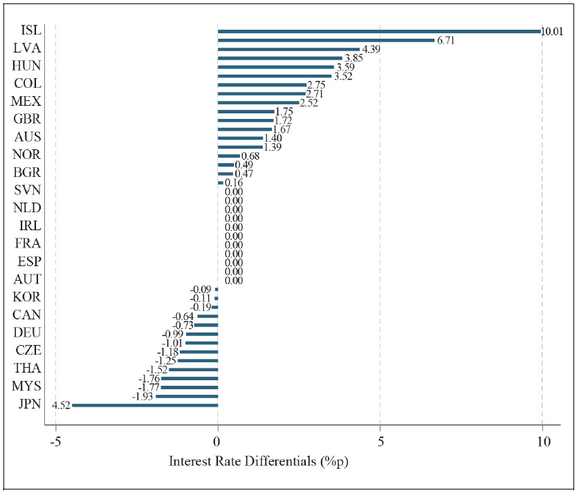 Interest Rate Differential in 2007