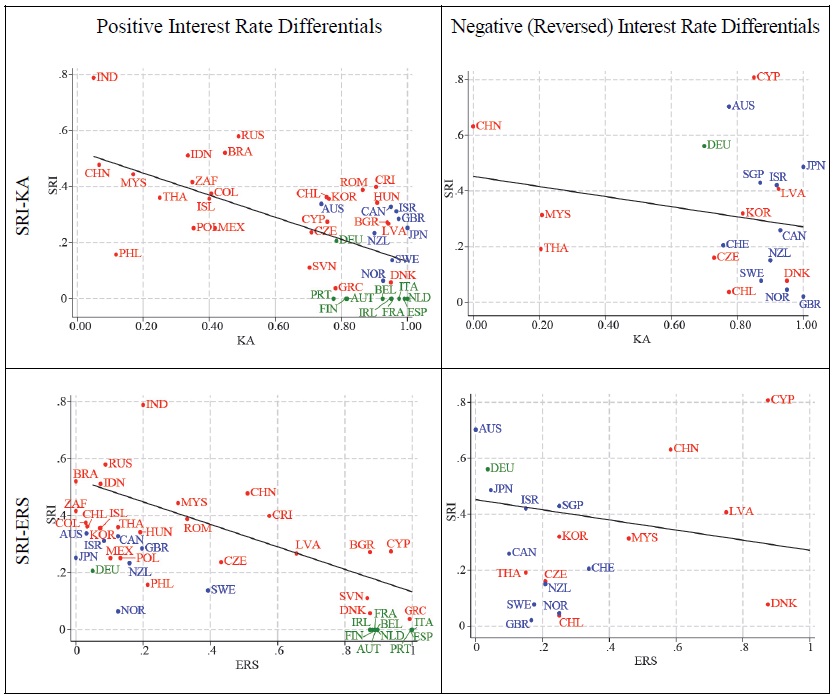 Scatter Plots: Positive vs. Negative Interest Rate Differentials
