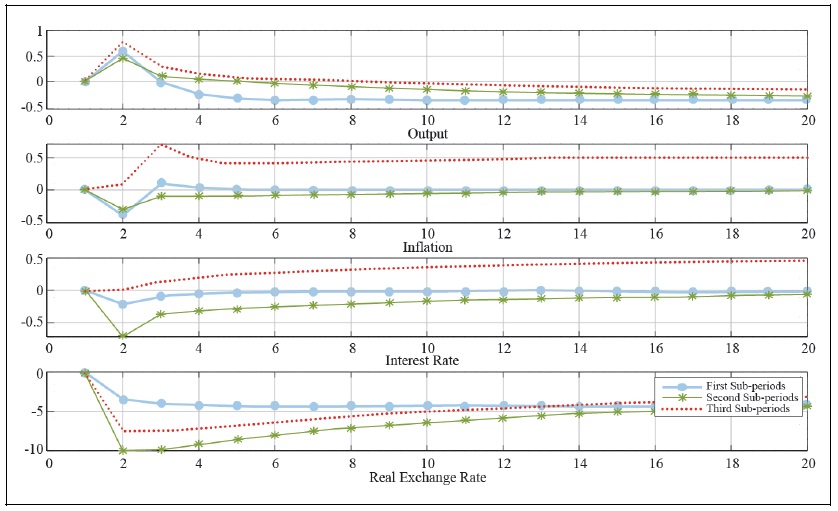 Impulse Response Function to a Foreign Productivity Shock: RANK Model