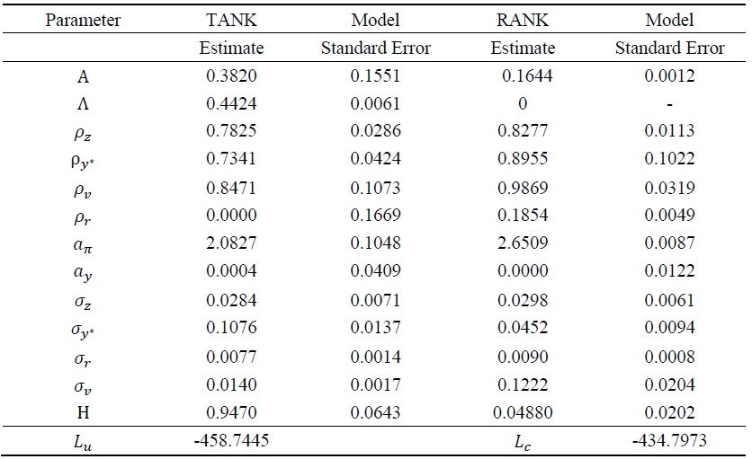 Maximum Likelihood Estimates and Standard Errors (1998:1Q-2007:2Q)