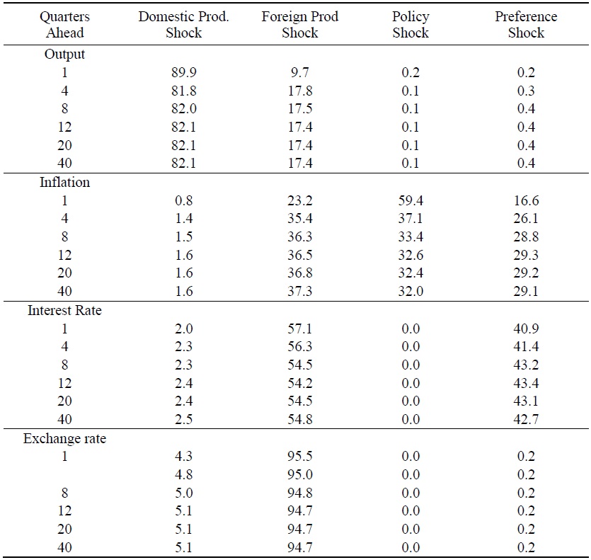 Forecast Error Variance Decompositions (1998:1Q-2007:2Q)