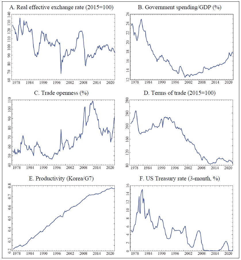 Movement of Macroeconomic Variable I