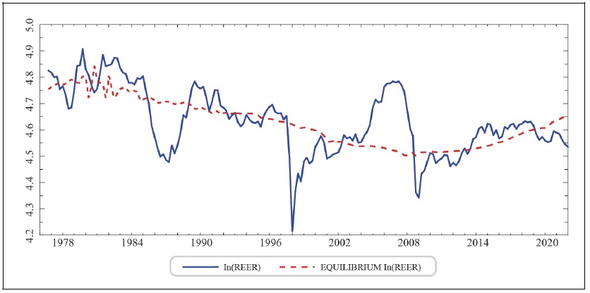 Real Effective Exchange Rate and Equilibrium Real Effective Exchange Rate