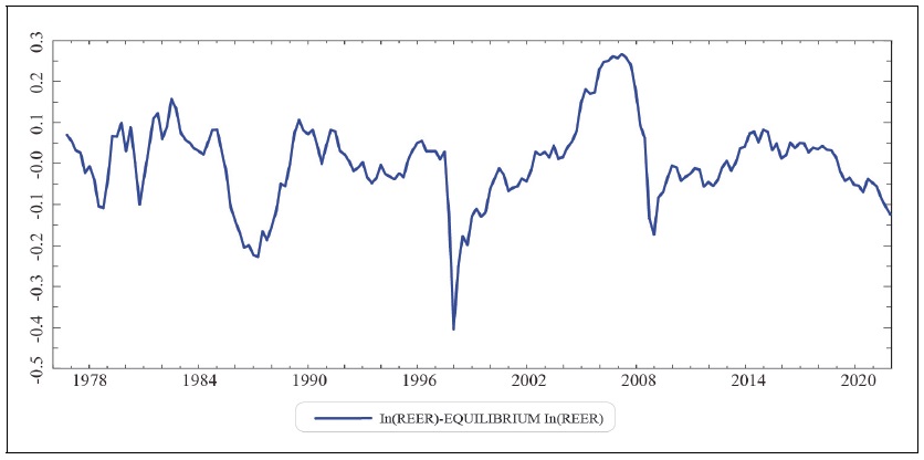 Real Effective Exchange Rate Misalignment
