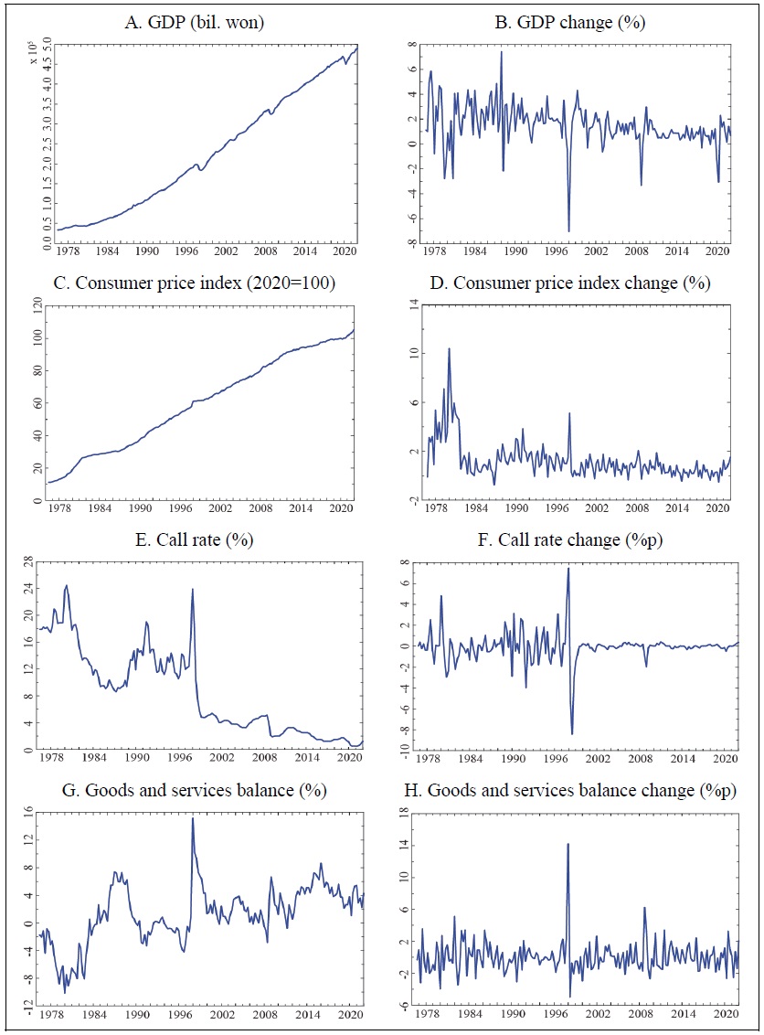 Movement of Macroeconomic Variable Ⅱ