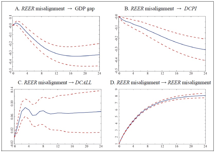 Cumulative Response Curve (4 variables, lag: 3)