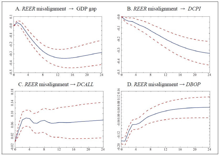 Cumulative Response Curve (5 variables, lag: 3)