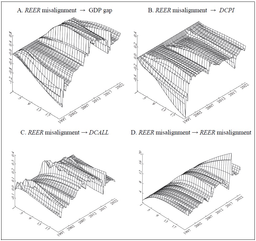 Cumulative Response Curve (4 variables, rolling regressions estimation)