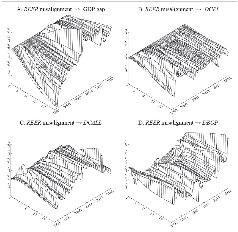 Cumulative Response Curve (5 variables, rolling regressions estimation)