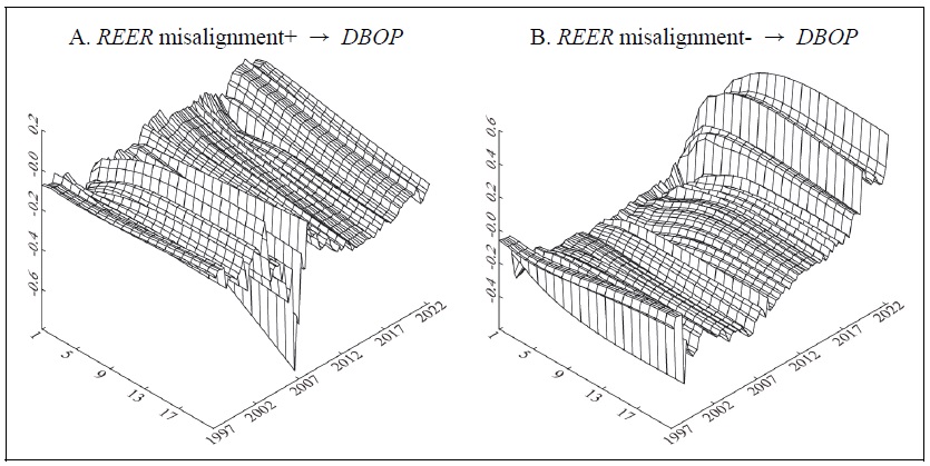 Cumulative Response Curve (6 variables, rolling regressions estimation)