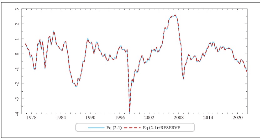 Misalignment from (2-1) and (2-1) including <italic>RESERVE<sub>t</sub></italic>
