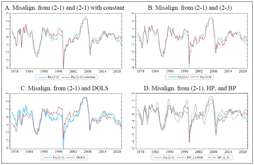 Equilibrium Real Effective Exchange Rate Misalignments