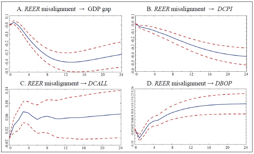 Cumulative Response Curve (5 variables, lag: 3)