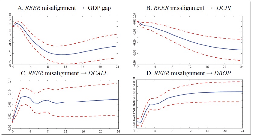 Cumulative Response Curve (5 variables, lag: 3, (2-1) with constant term)