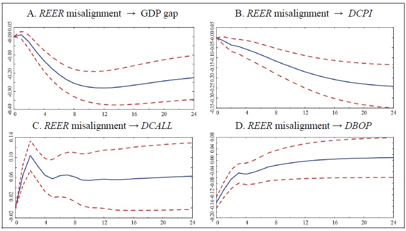 Cumulative Response Curve (5 variables, lag: 3, (2-2) with constant term)