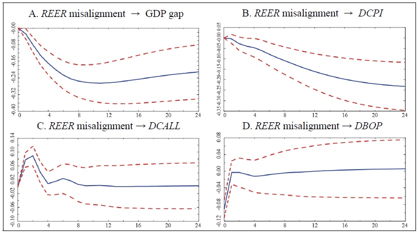 Cumulative Response Curve (5 variables, lag: 3, (2-2))