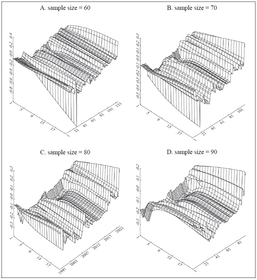 <italic>REER</italic> Misalignment → <italic>DBOP</italic> (cumulative response curve, 5 variables)