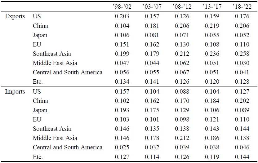 Share of Exports and Imports by Region