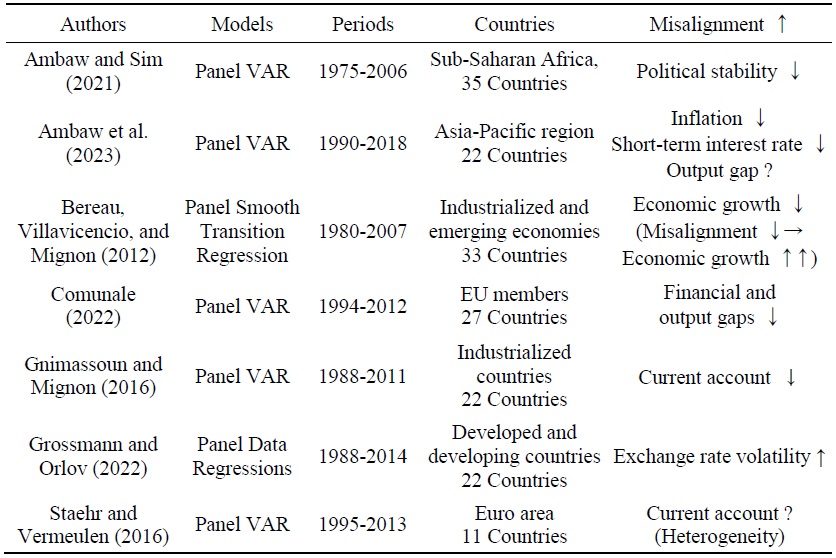 Recent Literature for Panel Data Analysis