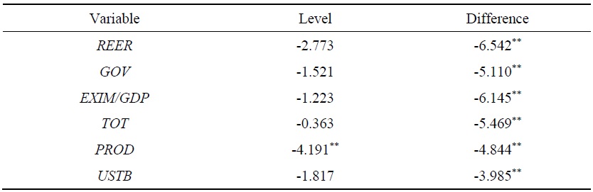 ADF Unit Root Test (lag=4)
