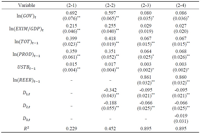 Equilibrium Exchange Rate Model Estimation Results