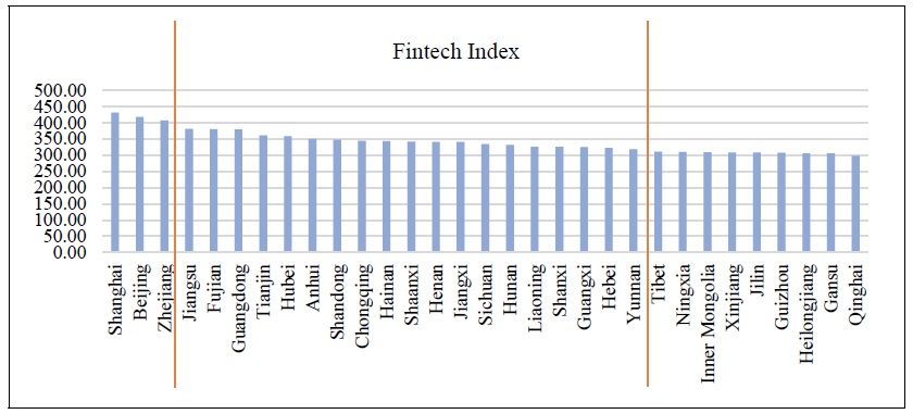 Distribution of FinTech Index by Province in 2020