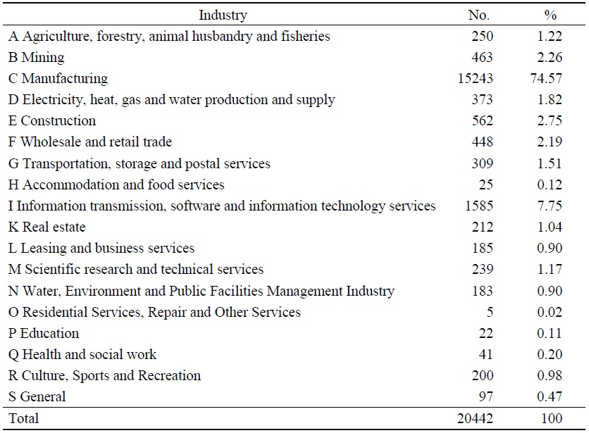 Distribution of Sample by Industry