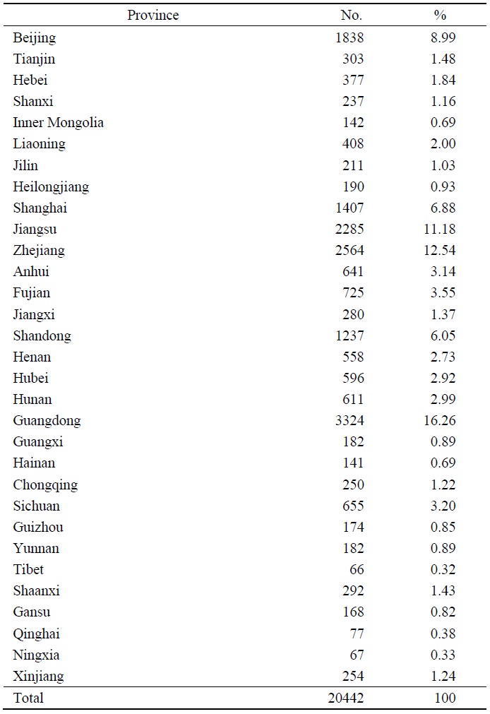 Distribution of Sample by Regions